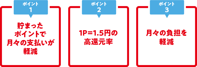 「ポイント①」貯まったポイントで月々の支払いが軽減「ポイント②」1P=1.5円の高還元率「ポイント③」月々の負担を軽減